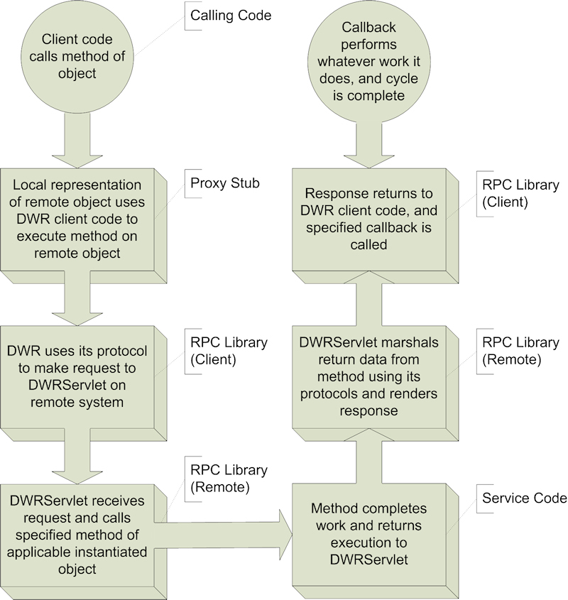 DWR mapped to RPC flow